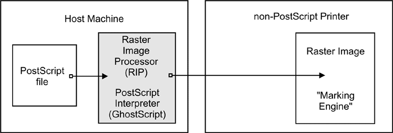 非Postscriptプリンターに対するRIPとしてのGhostscript