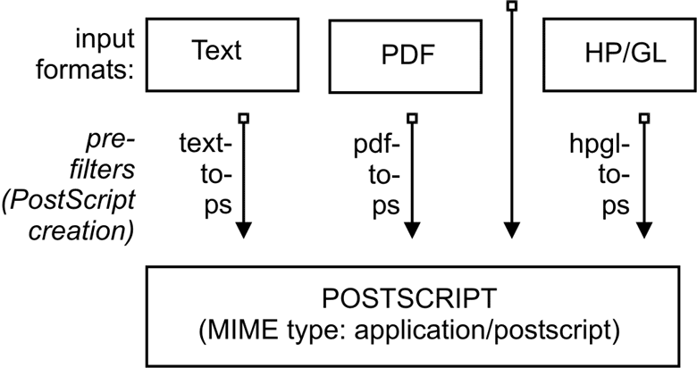 PostScriptを整形するためのCUPS内のprefiltering