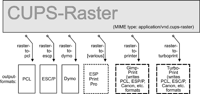 ラスタからプリンター固有形式への変換図