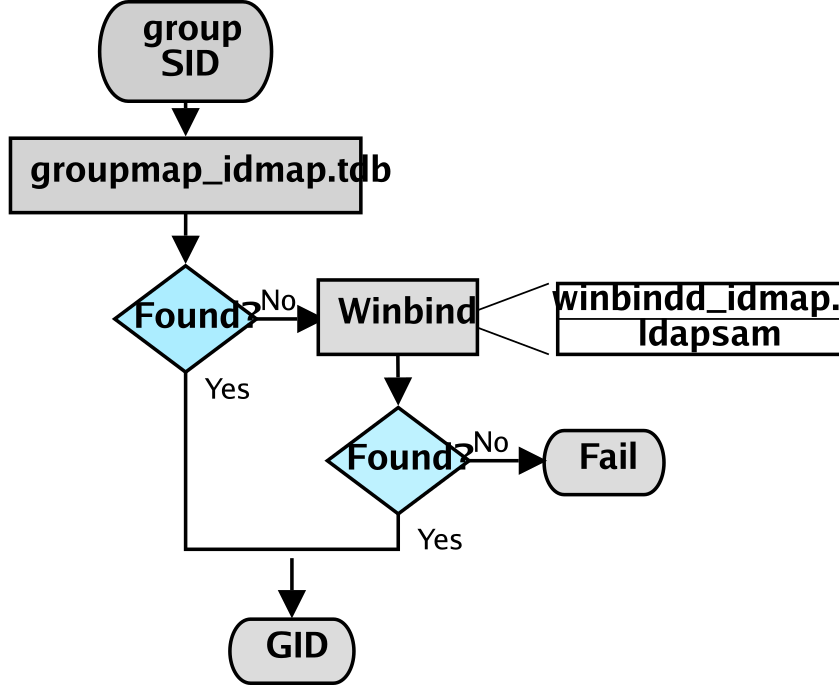 IDMAP: グループSIDからGIDへの解決