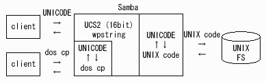 $B?^(B: $BFbIt$H30It$NJ8;z%3!<%I$N07$$(B ($B8=:_(B)