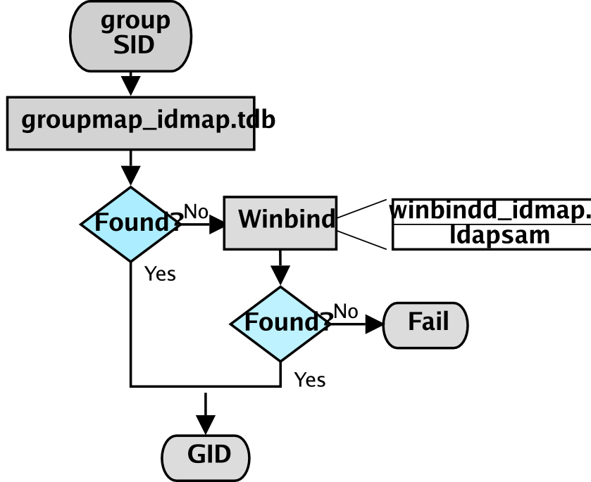 Chapter 12. グループのマッピング: Microsoft Windows と UNIX