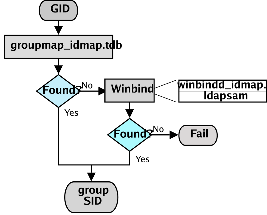 IDMAP: GIDから対応するSIDへの解決