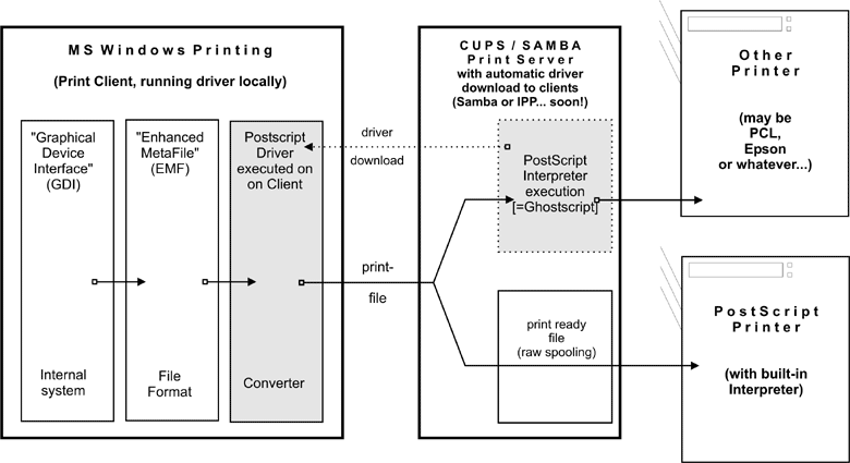 CUPS/Sambaサーバー経由での印刷