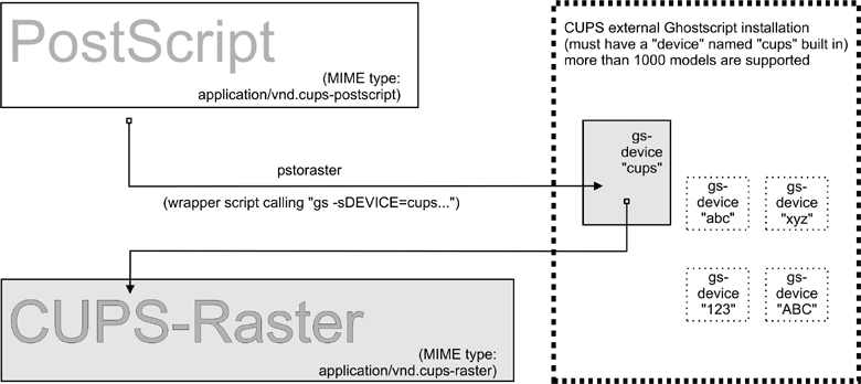 Ghostscriptを使うCUPSラスタ生成の図解