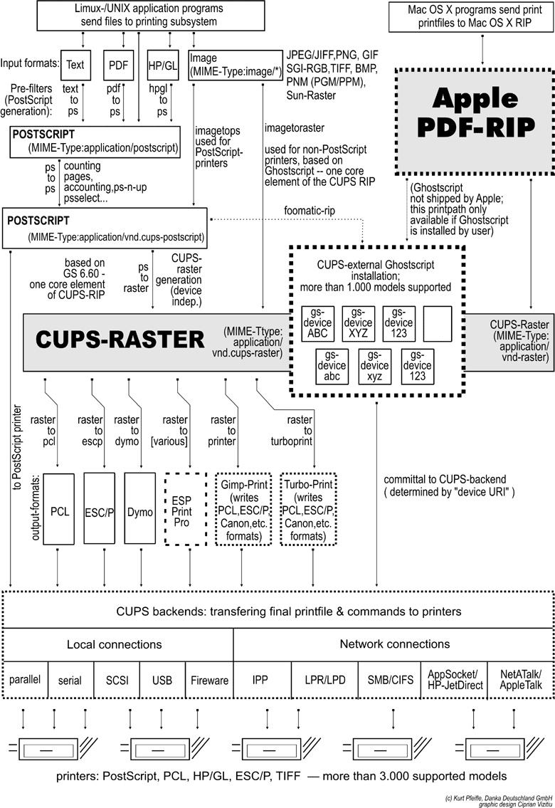 CUPS印刷のダイアグラム概要