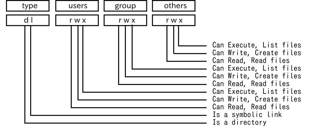 UNIXパーミッション欄の概要