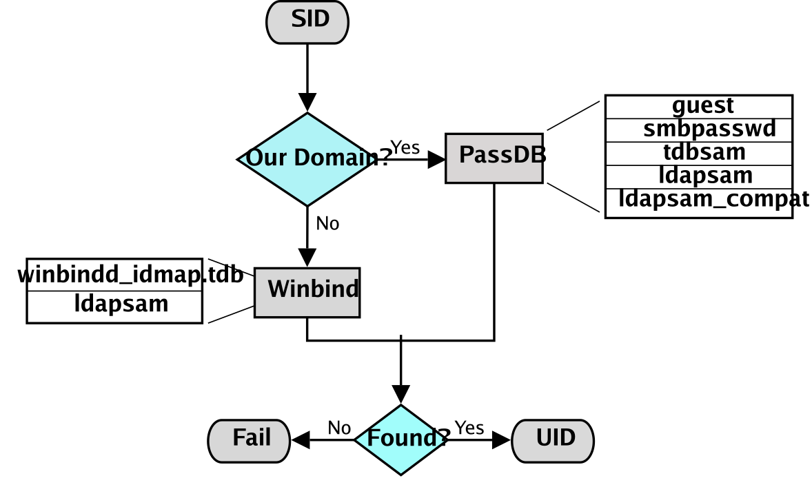 IDMAP: SIDのUIDへの解決