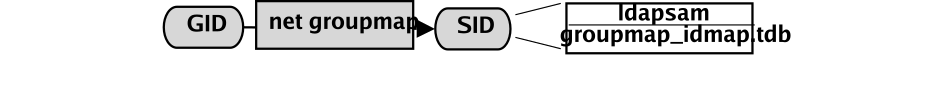 IDMAPのグループマッピングの保存