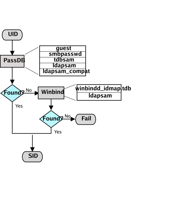 IDMAP: SIDのUIDへの解決